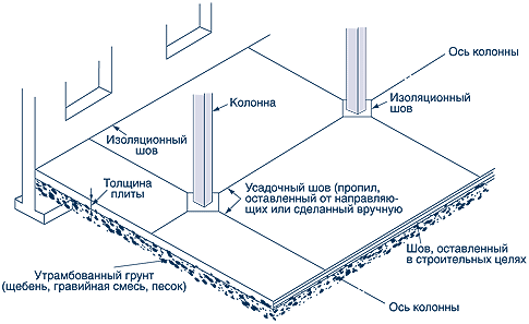 Схема устройства швов в бетонных полах